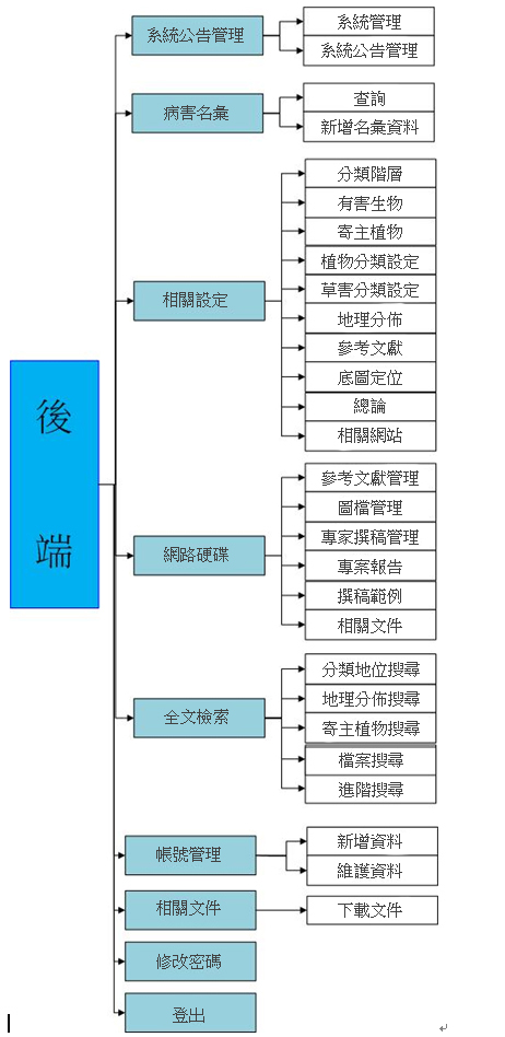 圖3、後端管理系統架構圖