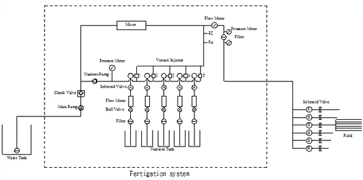 圖1、自動施肥灌溉系統之架構簡圖