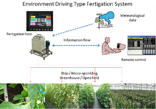 圖3、PC-based網路遠端肥灌監控系統之ICT系統架構概念圖