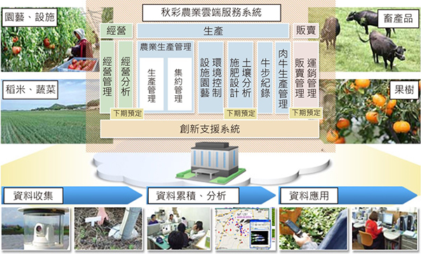 圖1、秋彩農業雲整體服務概念圖