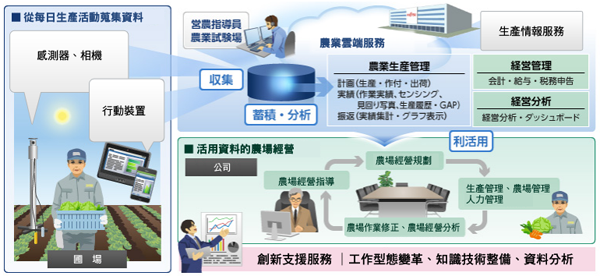 圖2、生產經營系統服務概念圖