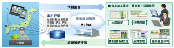 圖5、集貨經營系統服務概念圖