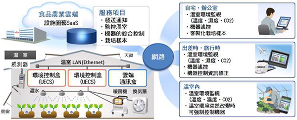 圖6、設施園藝系統服務概念圖