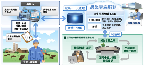 圖7、肉牛生產管理系統服務概念圖