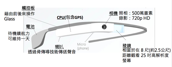 圖2、Google Glass使用功能介紹