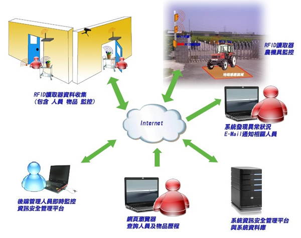 圖1、基改作物生物安全管理系統規劃架構示意圖 圖1、基改作物生物安全管理系統規劃架構示意圖
