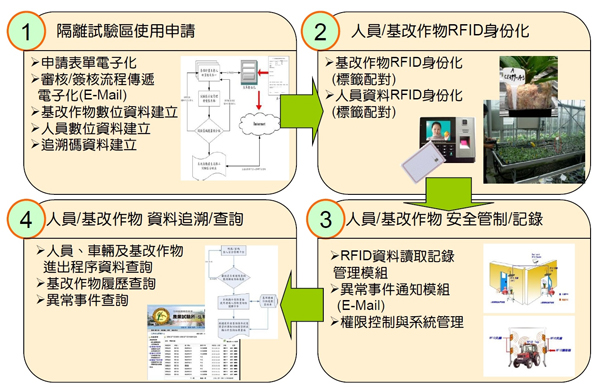 圖2、基改作物生物安全管理系統作業流程示意圖。 圖2、基改作物生物安全管理系統作業流程示意圖。