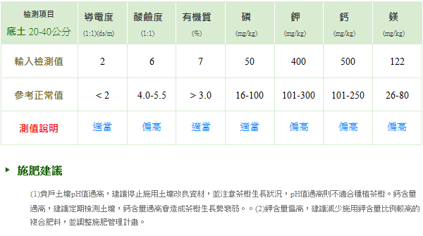 圖3、土壤肥力檢測後施肥建議報告