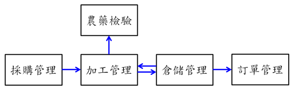 圖1、茶葉產品追蹤管理資訊系統功能模組操作流程