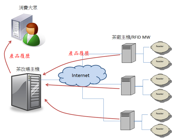 圖2、為降低網路資料傳輸的風險以及提高