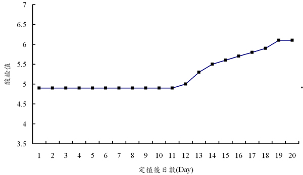 圖8、水耕液之酸鹼值可能短時間變化量大，提早預警有其必要性