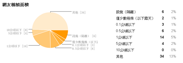 圖10、作物病蟲害種植面積統計分析(至10月止) 圖10、作物病蟲害種植面積統計分析(至10月止)