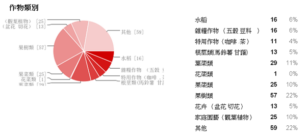 圖11、作物病蟲害種作物種類統計分析(至10月止)