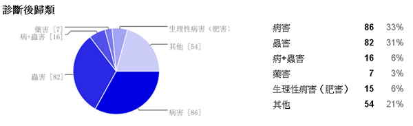 圖12、作物病蟲害問題歸類統計(至10月止) 圖12、作物病蟲害問題歸類統計(至10月止)