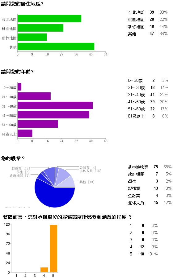 圖14、LINE病蟲害諮詢滿意度調查(至10月止) 圖14、LINE病蟲害諮詢滿意度調查(至10月止)