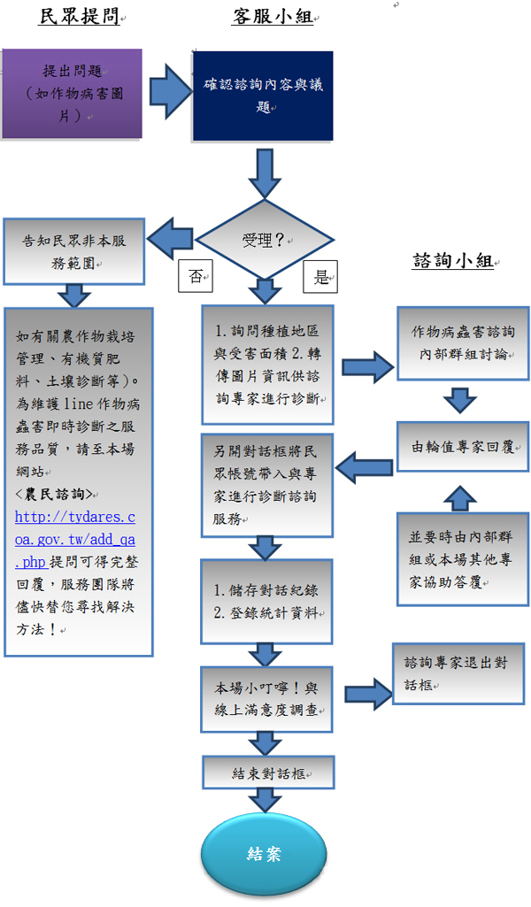 圖9、諮詢流程示意圖 圖9、諮詢流程示意圖