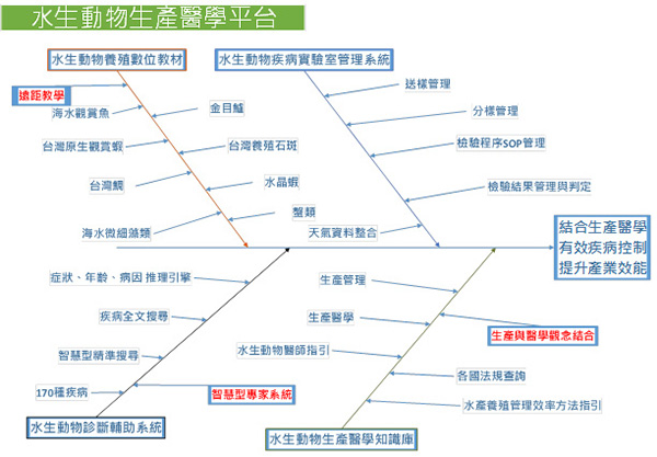 圖1、水生動物生產醫學平台系統服務架構