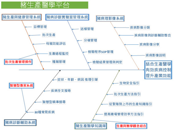 圖3、豬生產醫學平台系統服務架構
