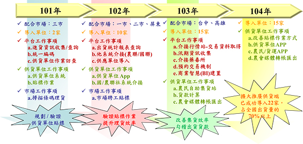 101~104年度計畫執行狀況
