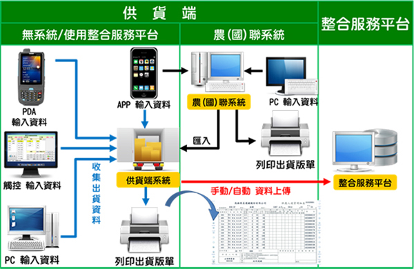 多元化的供貨資訊輸入方式