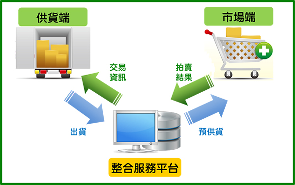 服務整合平台整體架構
