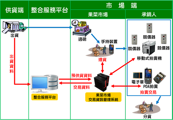 提昇市場作業效率