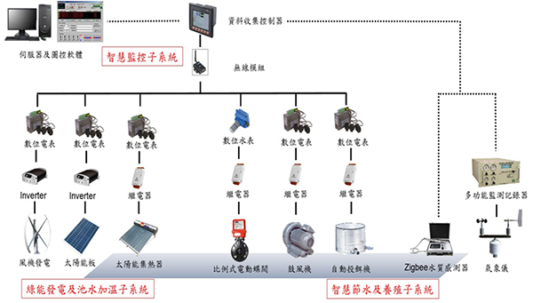 系統架構設計圖