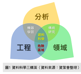 圖1  資料科學三構面（資料來源：資策會整理）