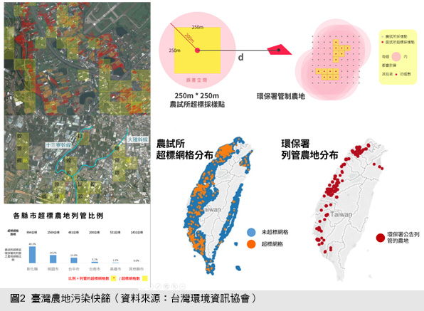 圖2  臺灣農地污染快篩（資料來源：台灣環境資訊協會）