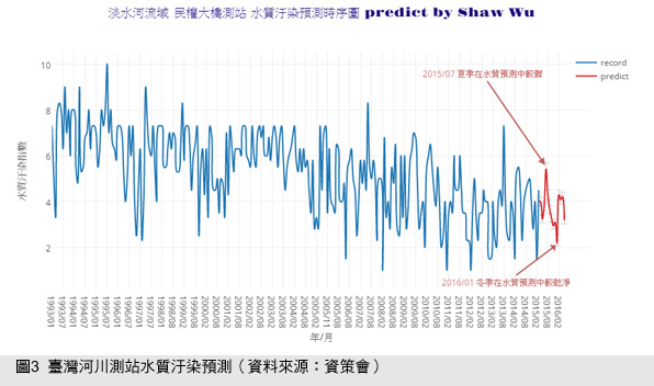 圖3  臺灣河川測站水質汙染預測（資料來源：資策會）