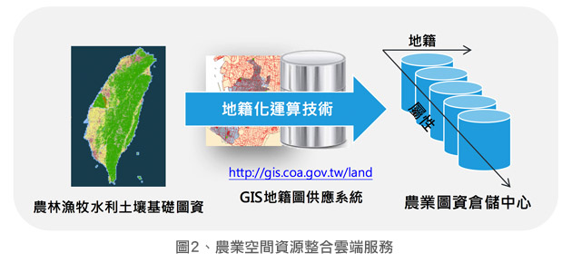 圖2.農業空間資源整合雲端服務