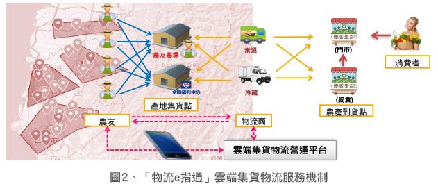 圖2.「物流e指通」雲端集貨物流服務機制