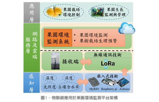 圖1、物聯網應用於果園環境監測平台架構