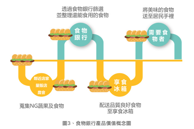 圖3、食物銀行產品價值概念圖