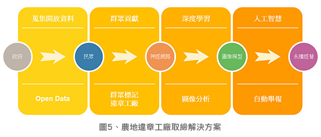 圖5、農地違章工廠取締解決方案