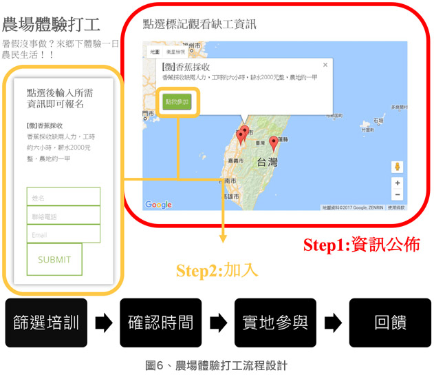圖6、農場體驗打工流程設計