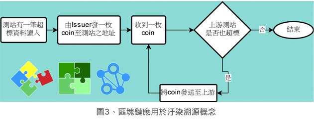 圖3、區塊鏈應用於汙染溯源概念