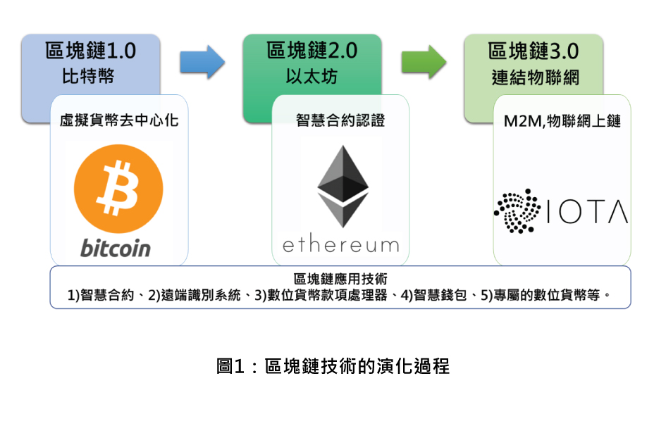 圖1：區塊鏈技術的演化過程