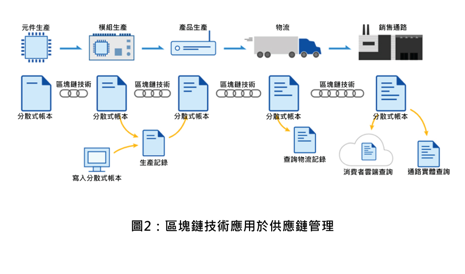 圖2：區塊鏈技術應用於供應鏈管理