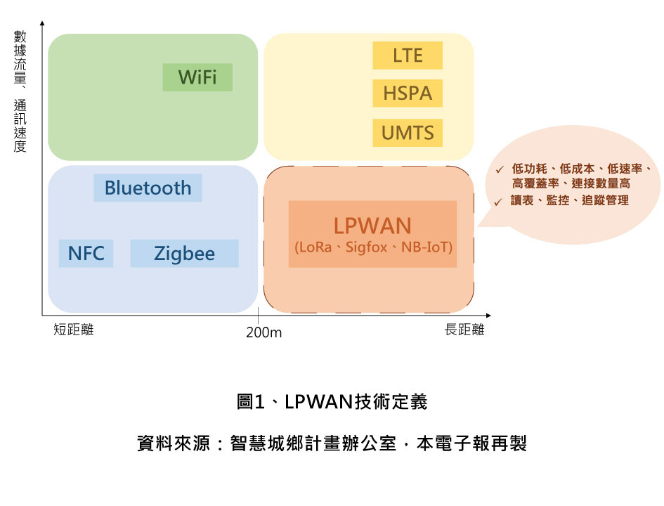 圖1、LPWAN技術定義