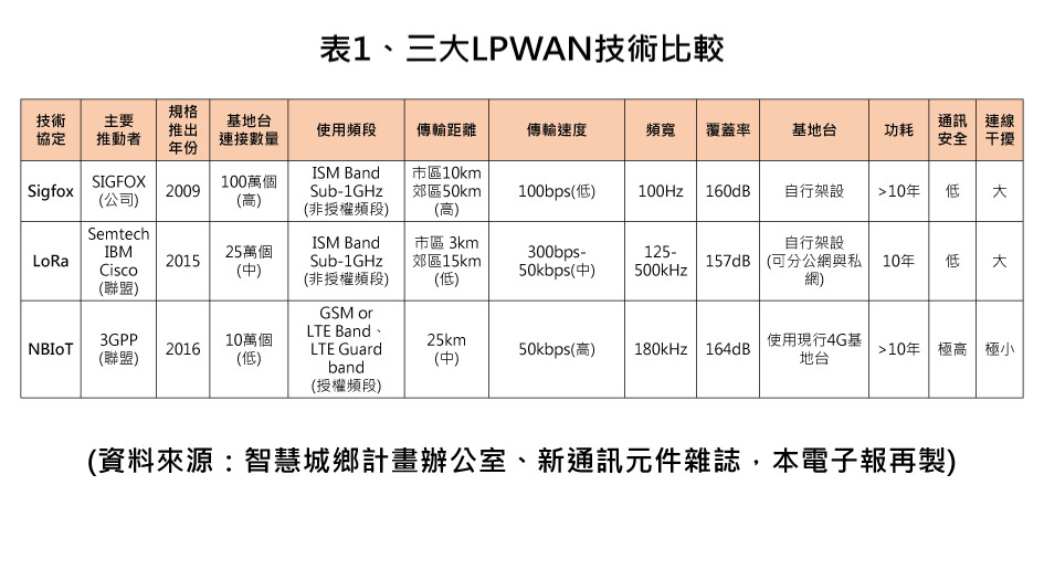 表1、三大LPWAN技術比較