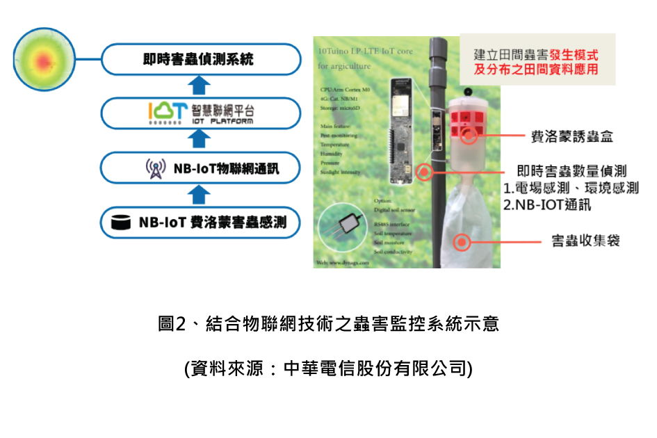 圖2、結合物聯網技術之蟲害監控系統示意