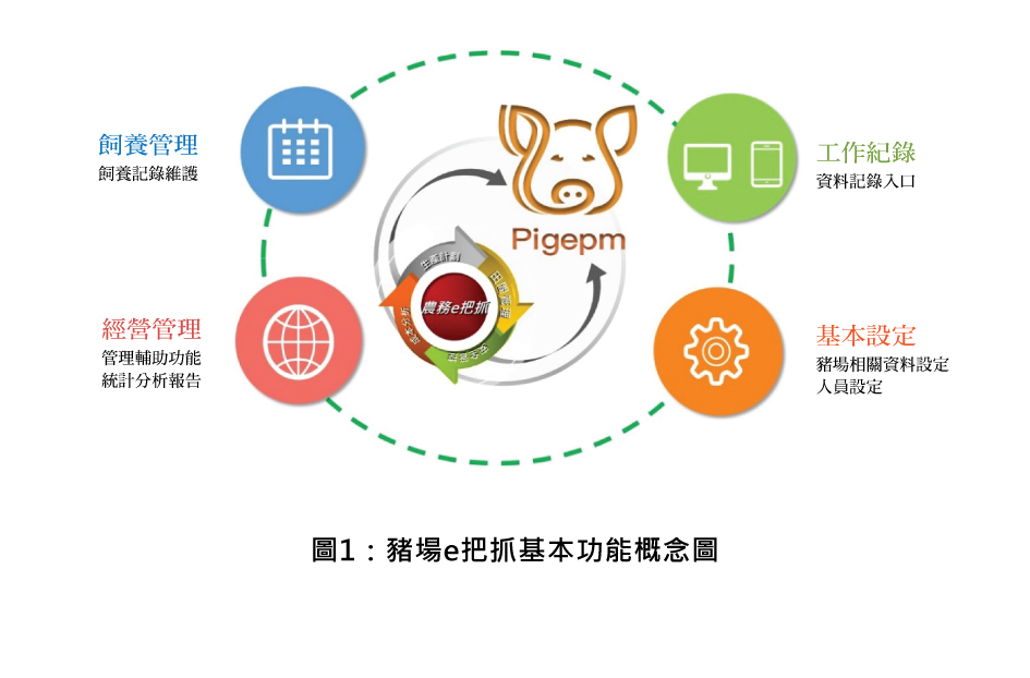 圖1：豬場e把抓基本功能概念圖