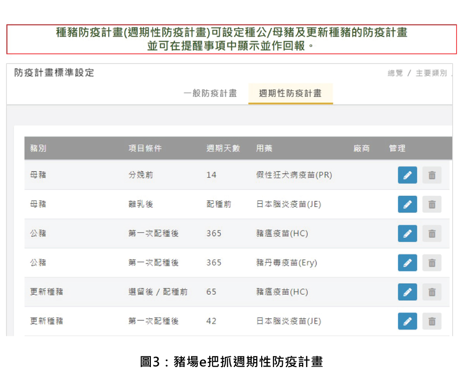 圖3：豬場e把抓週期性防疫計畫