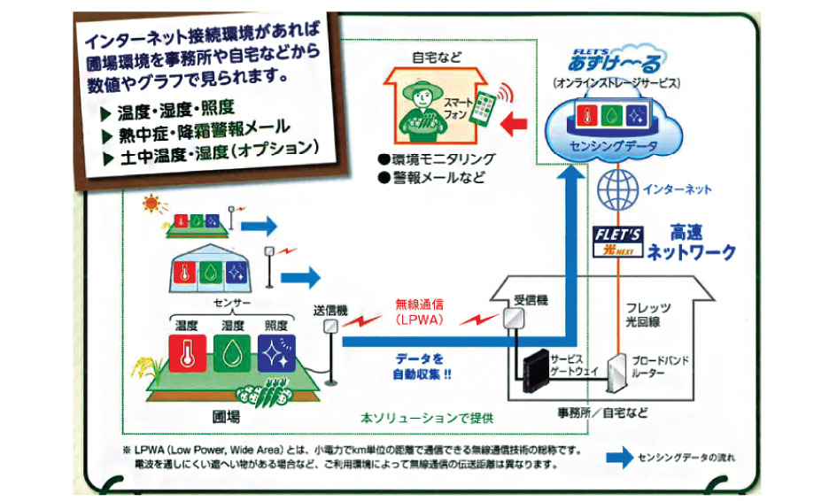 圖2、作物生產管理系統服務示意