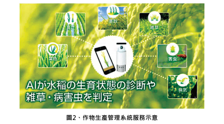 圖2、作物生產管理系統服務示意