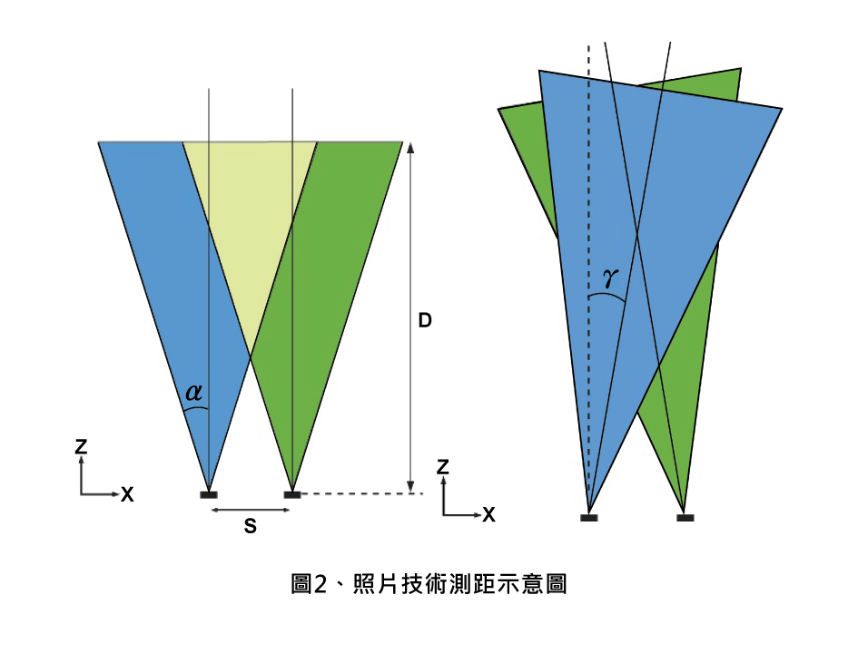 圖2、照片技術測距示意圖