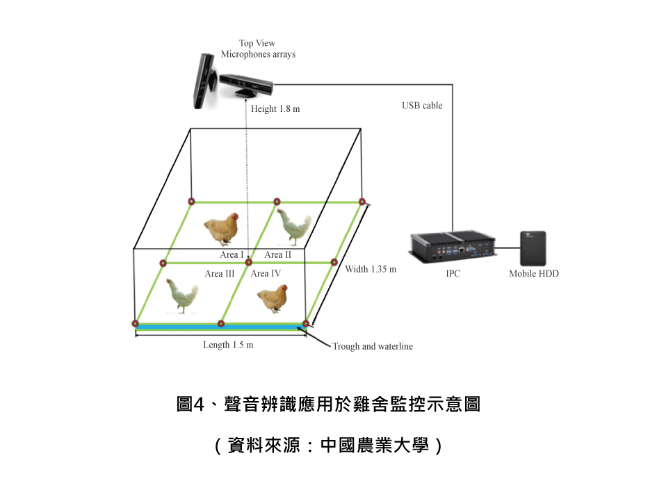 圖4、聲音辨識應用於雞舍監控示意圖