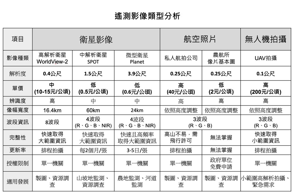遙測影像類型分析