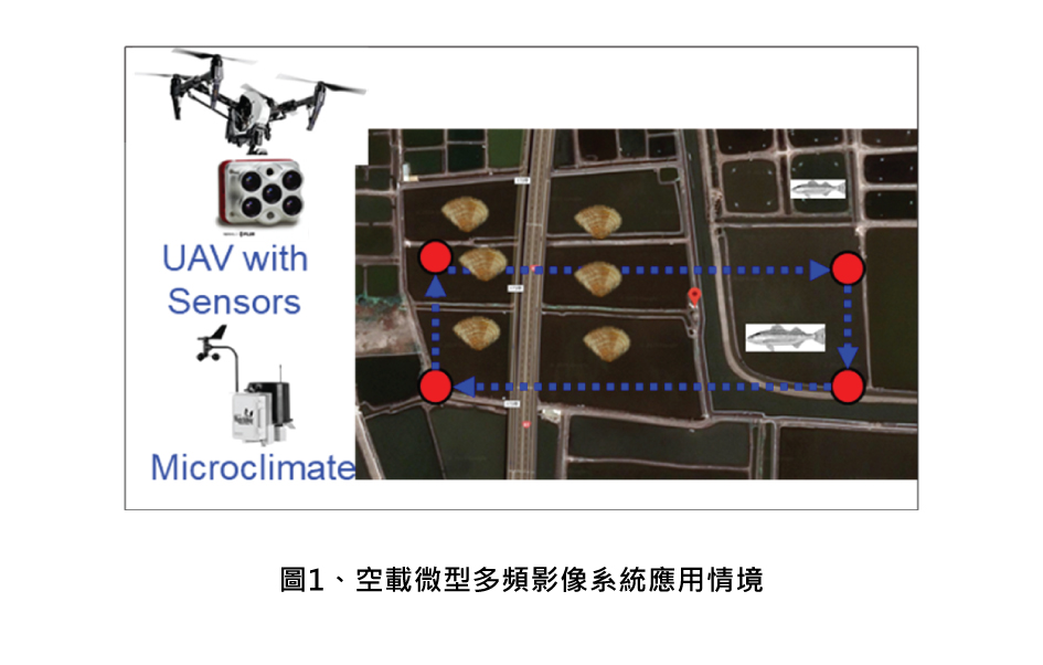 圖1、空載微型多頻影像系統應用情境